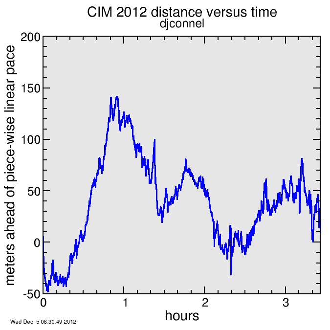 distance vs time scatter plot physics drop block